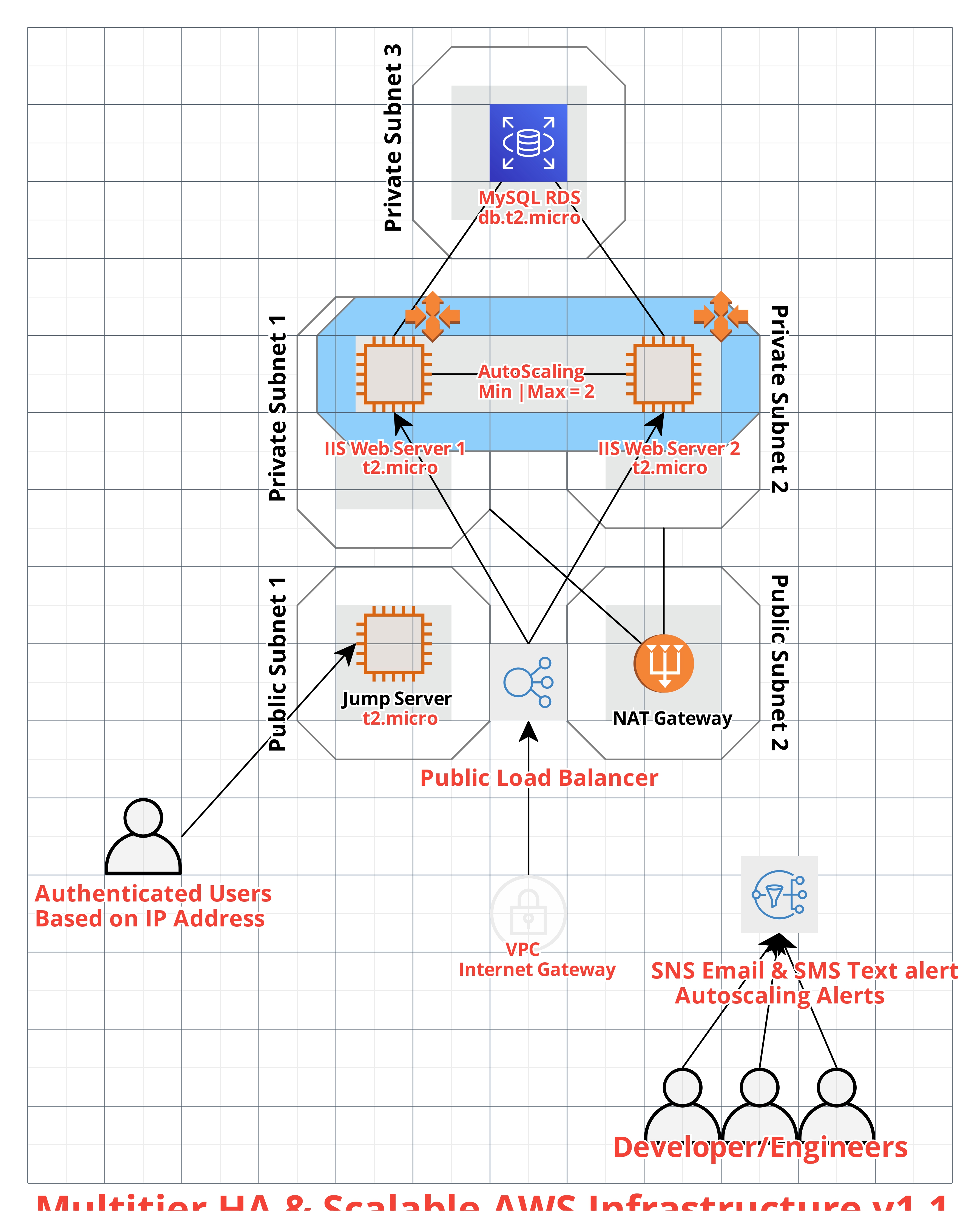 Multi-tier HA & Scalable AWS Infrastructure